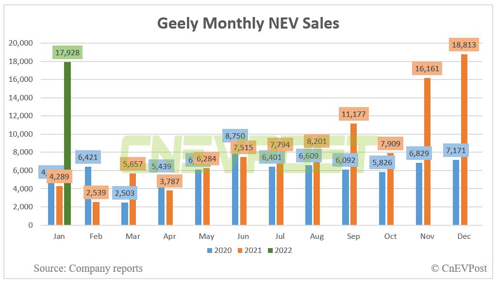 Geely sells 17,928 NEVs in Jan, up 318% from a year ago-CnEVPost