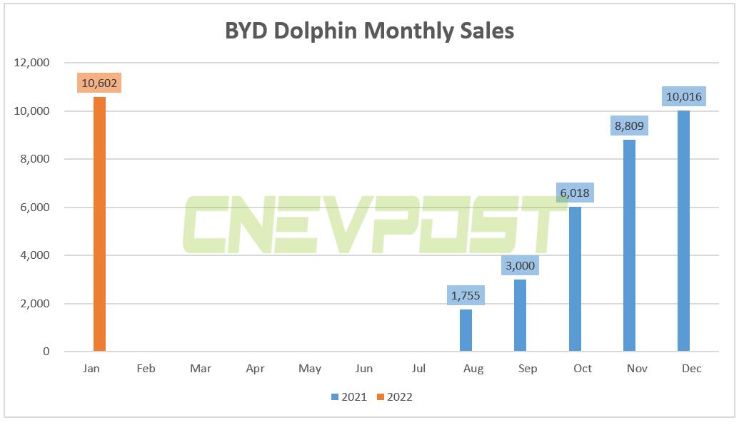 BYD Dolphin sells 10,602 units in Jan, second consecutive month of over 10,000-CnEVPost
