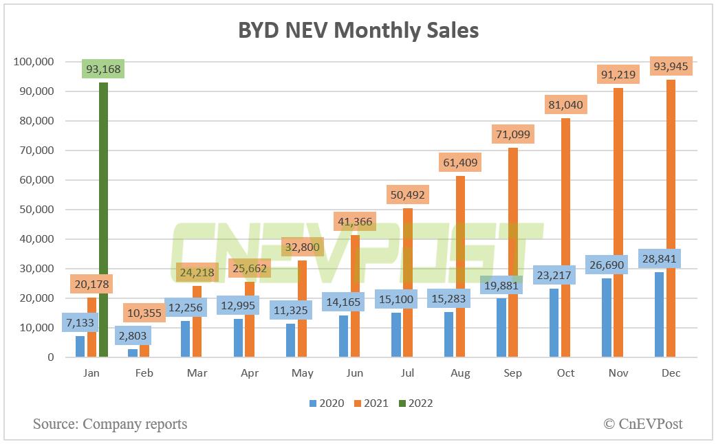 BYD hints at sales target of 1.5 million units this year-CnEVPost