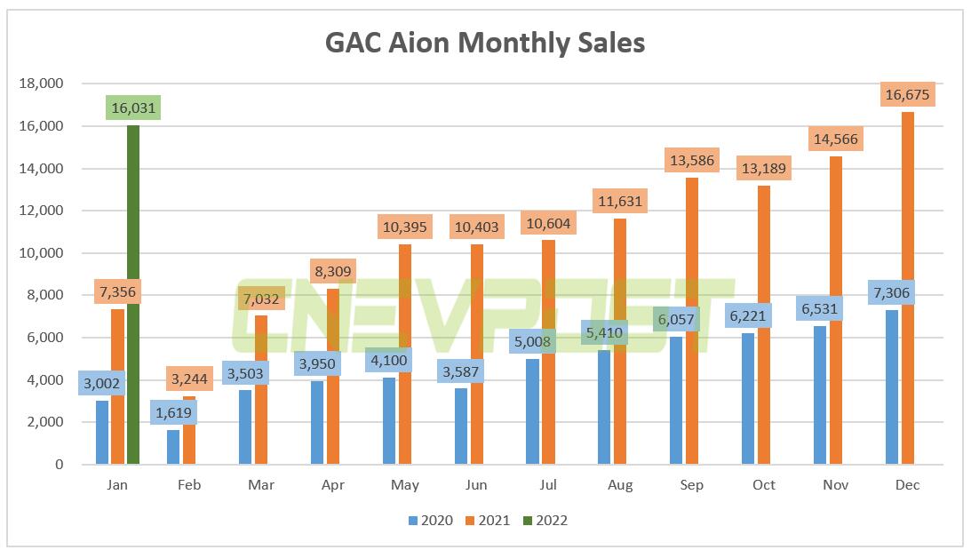 GAC Aion sells 16,031 units in Jan, up 118% year-on-year-CnEVPost