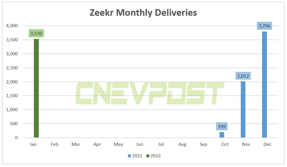 Zeekr delivers 3,530 vehicles in Jan, down 7% from Dec-CnEVPost