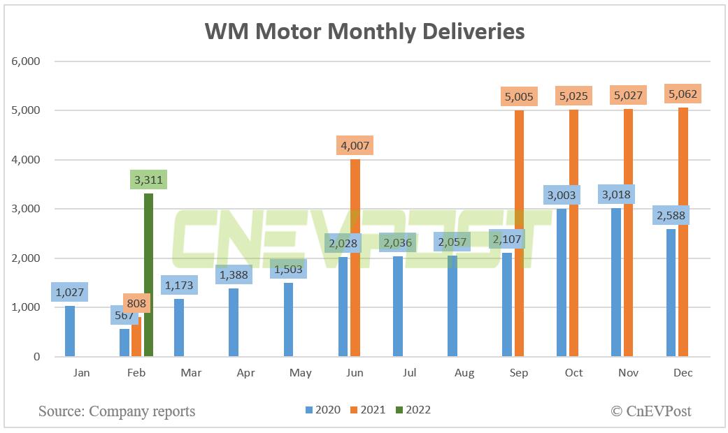 WM Motor delivers 3,311 vehicles in Feb, up 310% year-on-year-CnEVPost
