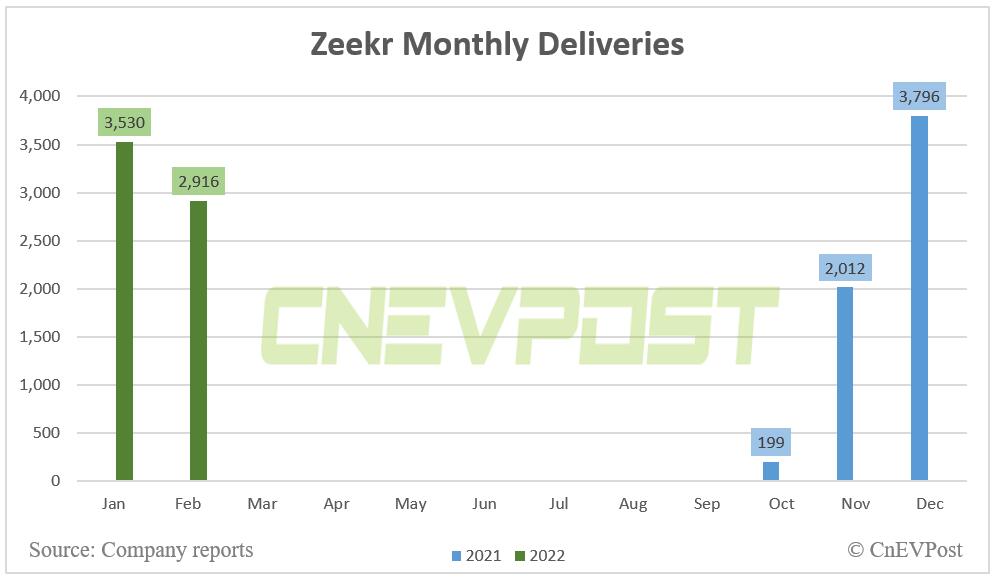 Zeekr delivers 2,916 vehicles in Feb, down 17.4% from Jan-CnEVPost
