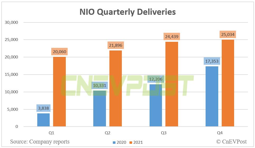 BREAKING: NIO reports Q4 revenue of RMB 9.9 billion, beating estimates-CnEVPost