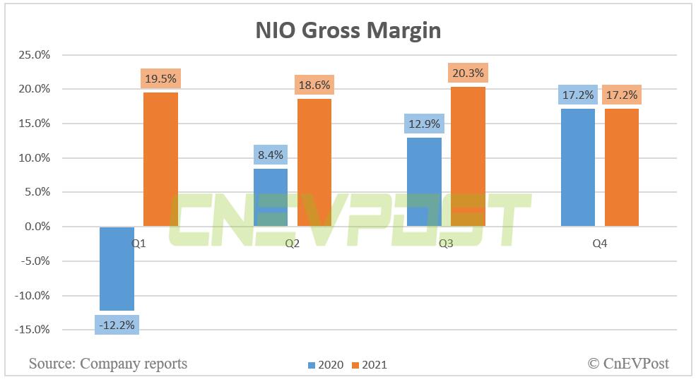 BREAKING: NIO reports Q4 revenue of RMB 9.9 billion, beating estimates-CnEVPost