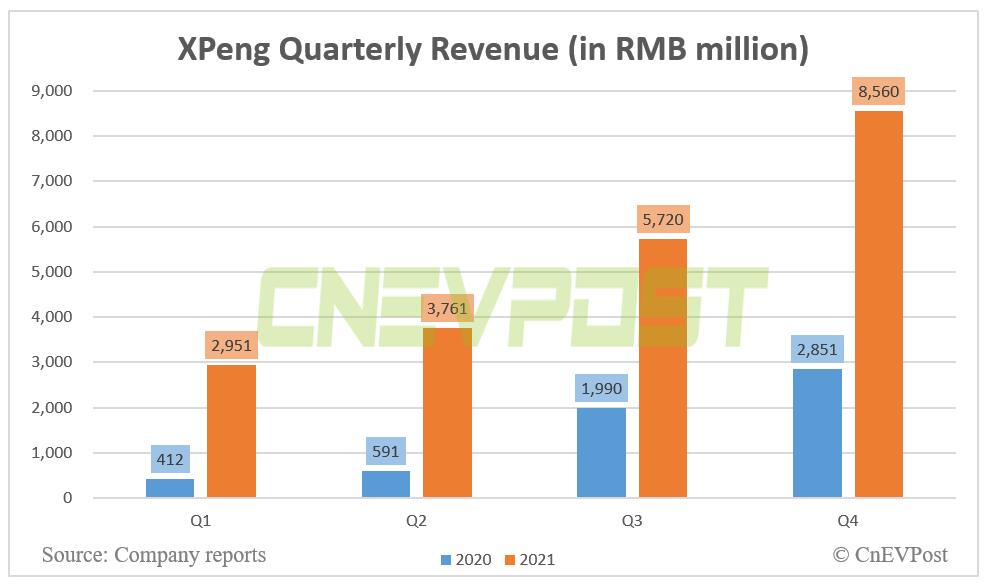 BREAKING: XPeng posts Q4 revenue of RMB 8.56 billion, beating estimates-CnEVPost