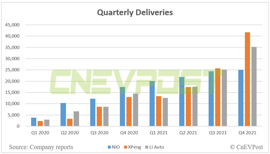 Q4 earnings How does NIO compare to XPeng and Li Auto?CnEVPost