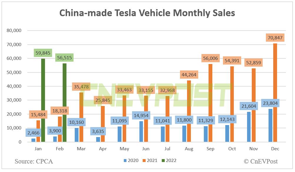 Tesla sells 56,515 China-made vehicles in Feb, up 208.5% year-on-year-CnEVPost