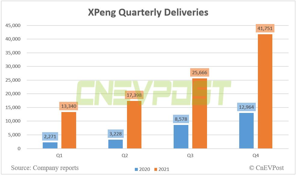 BREAKING: XPeng posts Q4 revenue of RMB 8.56 billion, beating estimates-CnEVPost