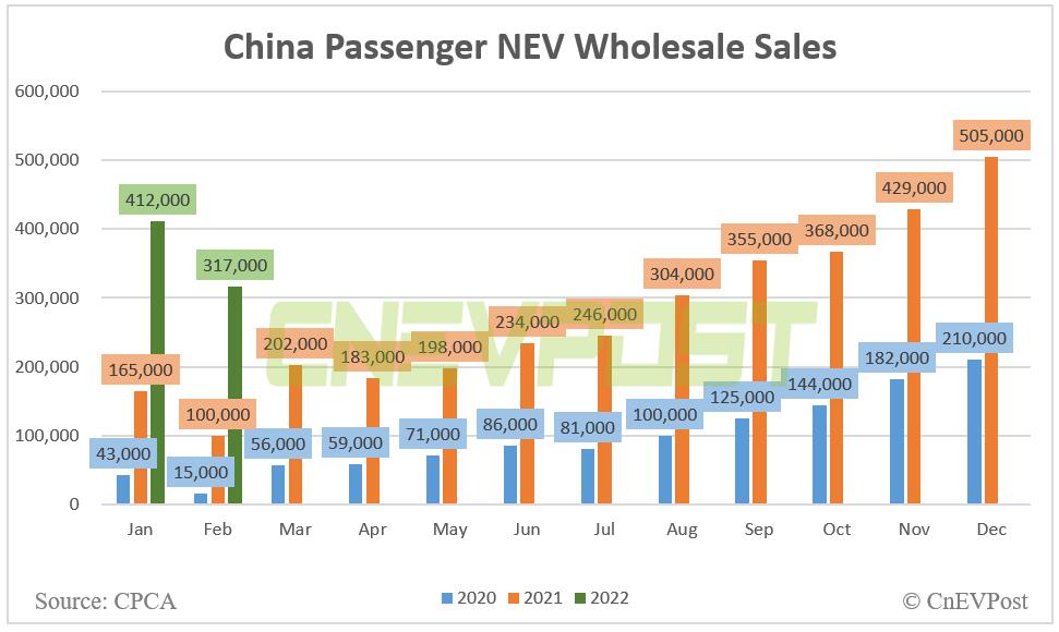 China's wholesale sales of passenger NEVs at 317,000 units in Feb, up 189% year-on-year-CnEVPost