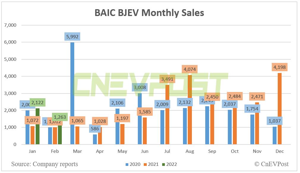 BAIC sells 1,263 NEVs in Feb, up 25% year-on-year-CnEVPost