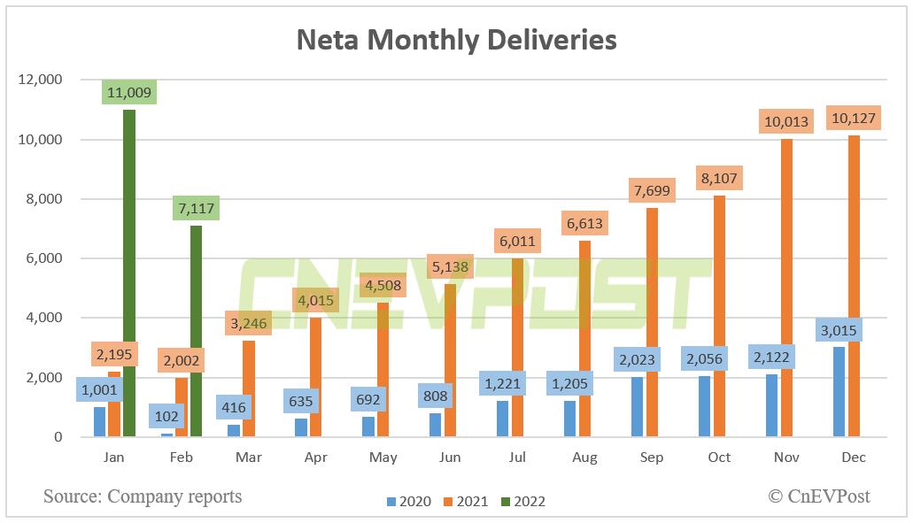 Neta delivers 7,117 vehicles in Feb, up 255% year-on-year-CnEVPost