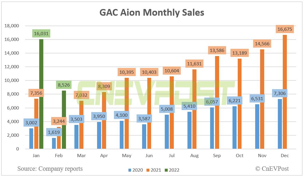 GAC Aion sells 8,526 units in Feb, up 163% year-on-year-CnEVPost