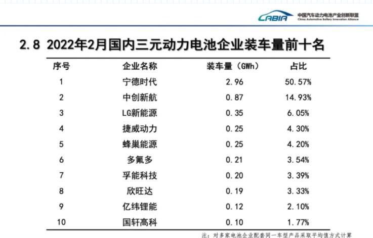 CATL's market share in China drops to 48.02% in Feb-CnEVPost