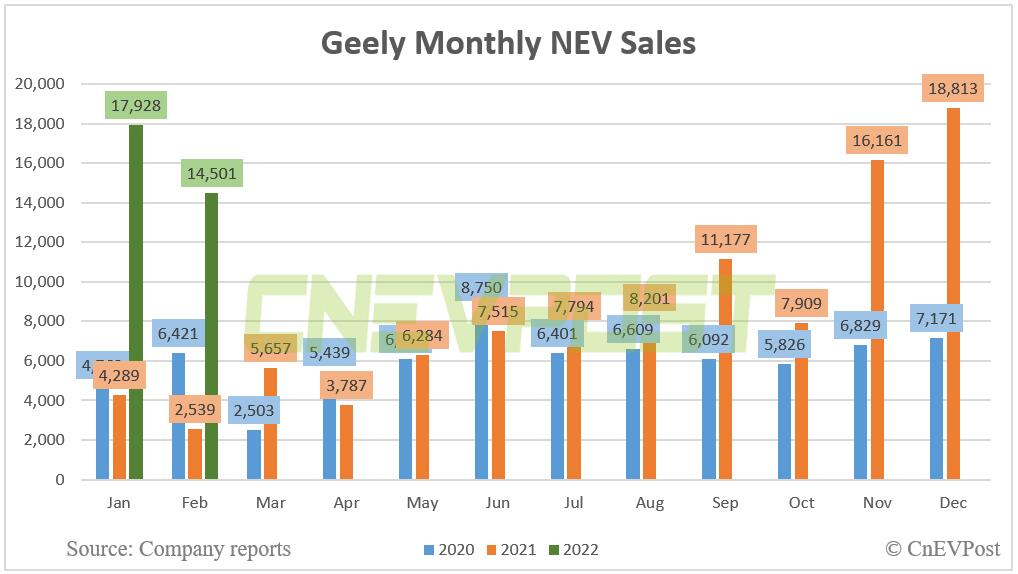 Geely sells 14,501 NEVs in Feb, up 471% from a year ago-CnEVPost