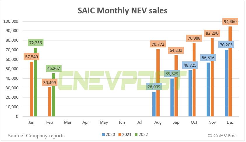 SAIC sells 45,267 NEVs in Feb, up 48% year-on-year-CnEVPost