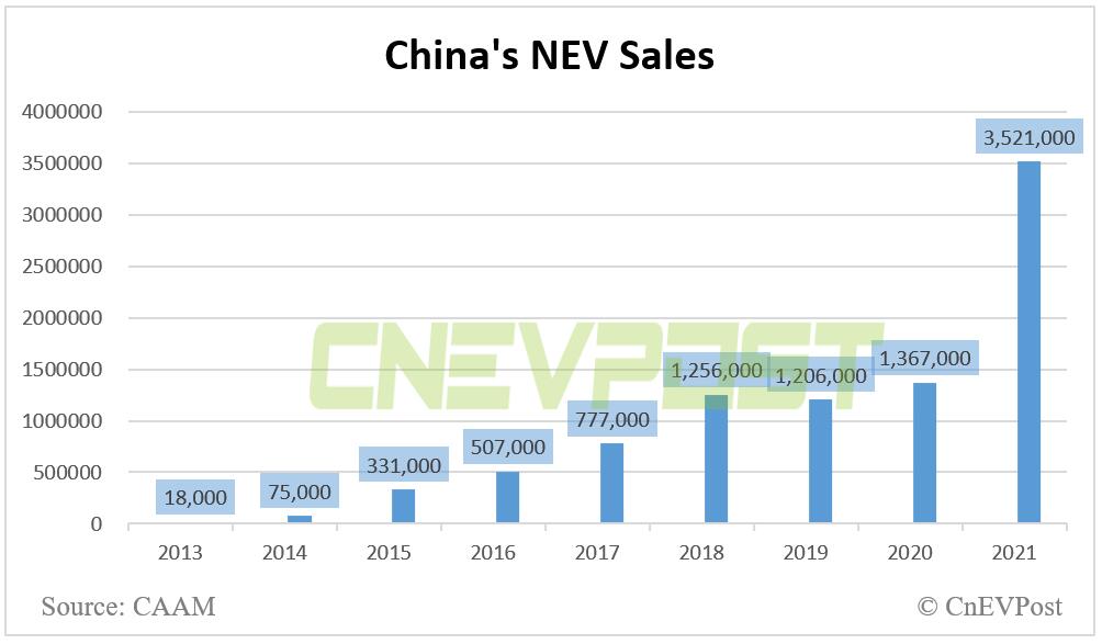 China's NEV sales could significantly exceed expectations this year, MIIT minister says-CnEVPost
