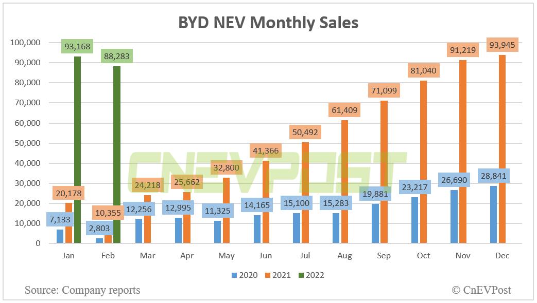 BYD sells 88,283 NEVs in Feb, up 752.6% year-on-year-CnEVPost