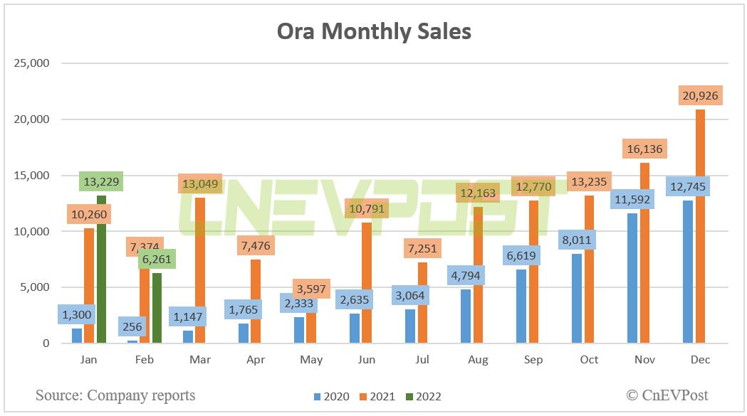 Great Wall Motor's Ora brand sells 6,261 vehicles in Feb, down 15% year-on-year-CnEVPost