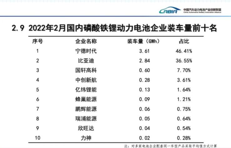 CATL's market share in China drops to 48.02% in Feb-CnEVPost