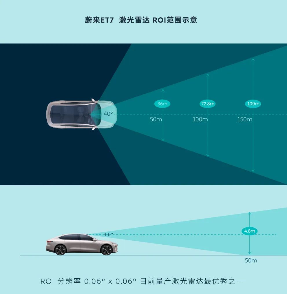 NIO explains in detail why ET7's LiDAR has 'high performance'-CnEVPost