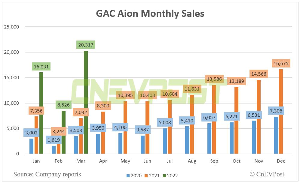 GAC Aion sells 20,317 vehicles in March, up 189% year-on-year-CnEVPost