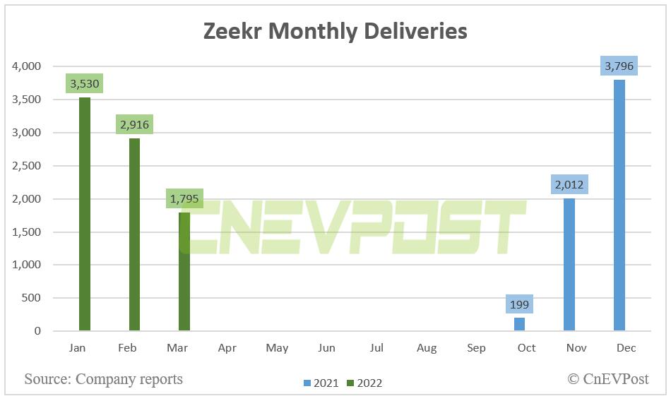Zeekr delivers 1,795 units in March, down 38% from Feb-CnEVPost