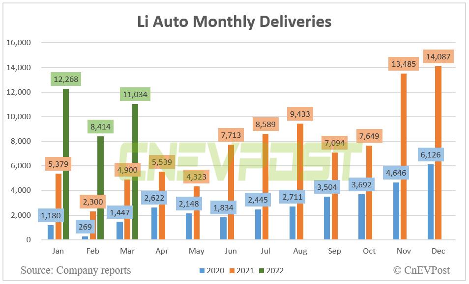 Li Auto delivers 11,034 vehicles in March, up 125% year-on-year-CnEVPost