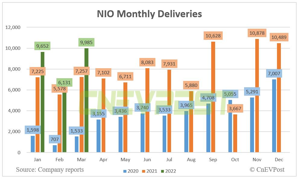 NIO delivers 9,985 vehicles in March, up 37.6% year-on-year-CnEVPost