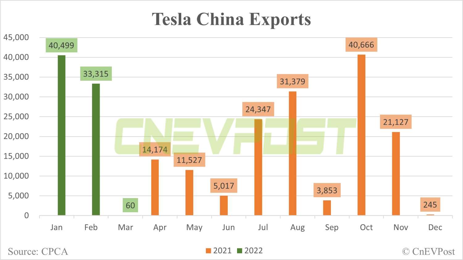 Tesla sells 65,814 China-made vehicles in March, exports only 60 from Shanghai plant-CnEVPost