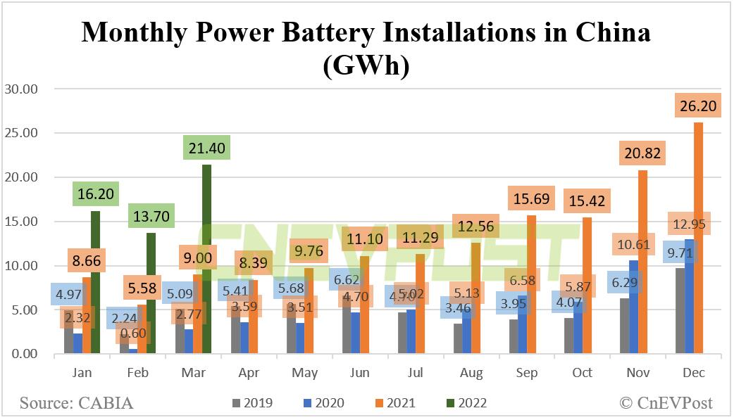 China's power battery installations rise 138% year-on-year to 21.4 GWh in March-CnEVPost