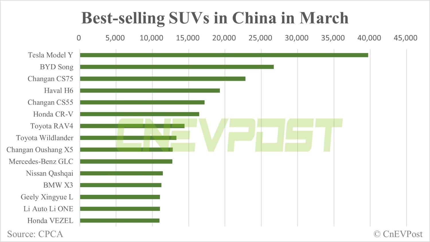 Tesla Model Y becomes top-selling SUV in China in both March and Q1-CnEVPost