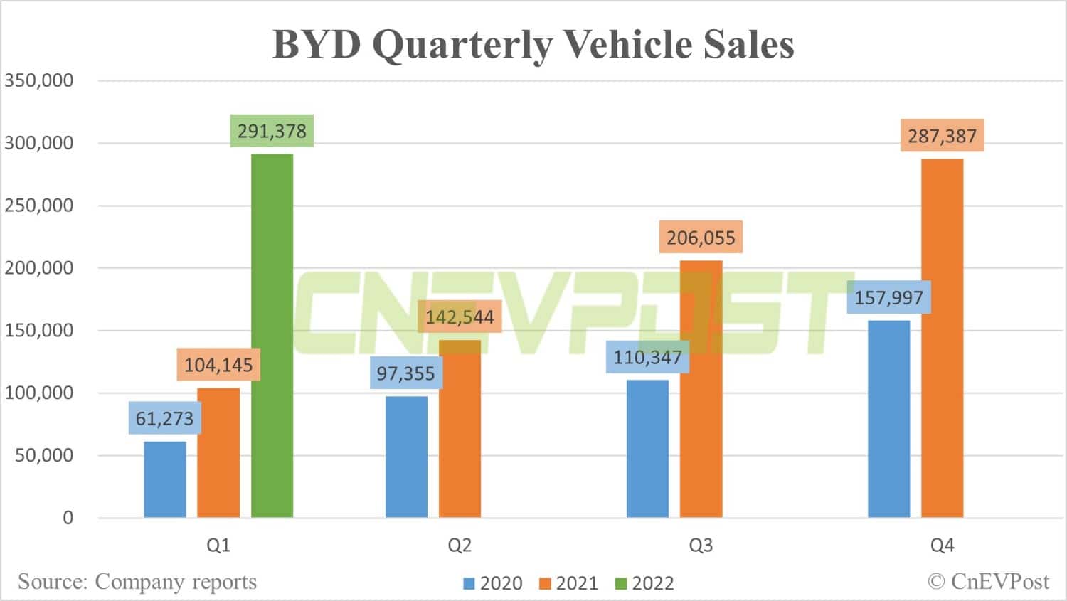 BYD expects Q1 net profit to rise as much as 300% from a year ago-CnEVPost
