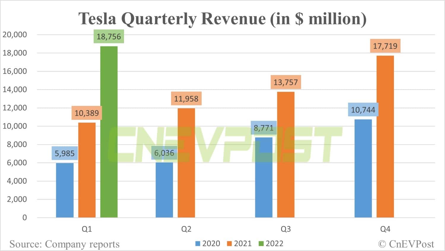 Tesla posts Q1 revenue that beats expectations despite supply chain