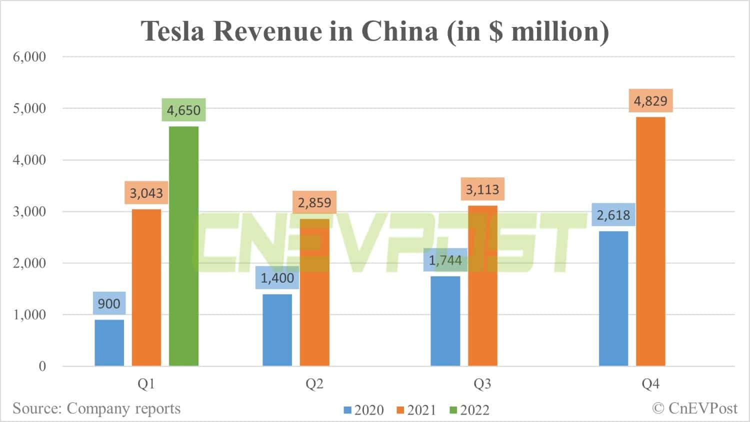 China contributes 25% of Tesla's Q1 revenue-CnEVPost