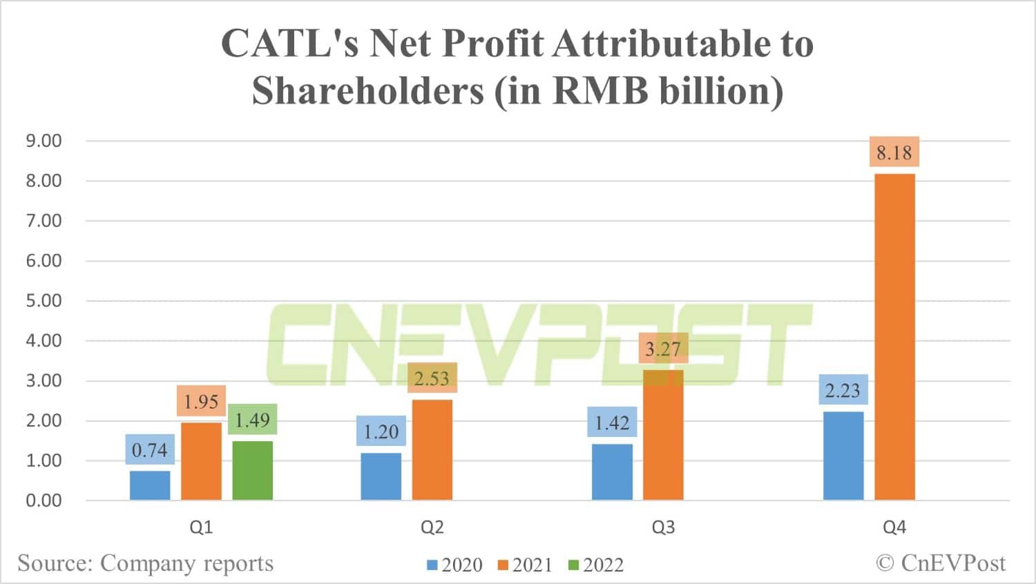 CATL sees 24% year-on-year drop in net profit in Q1 amid rising material prices-CnEVPost