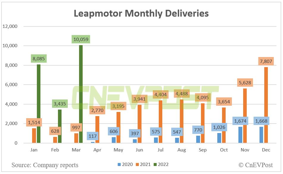 Leapmotor delivers 10,059 vehicles in March, up 909% year-on-year-CnEVPost