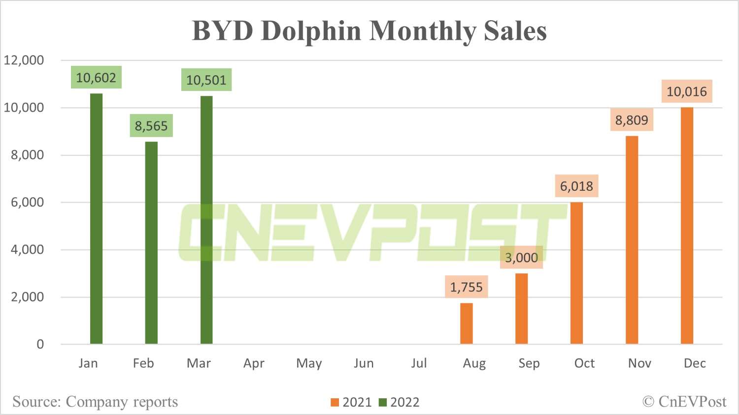 BYD Han family sells 12,359 units in March, Dolphin at 10,501-CnEVPost