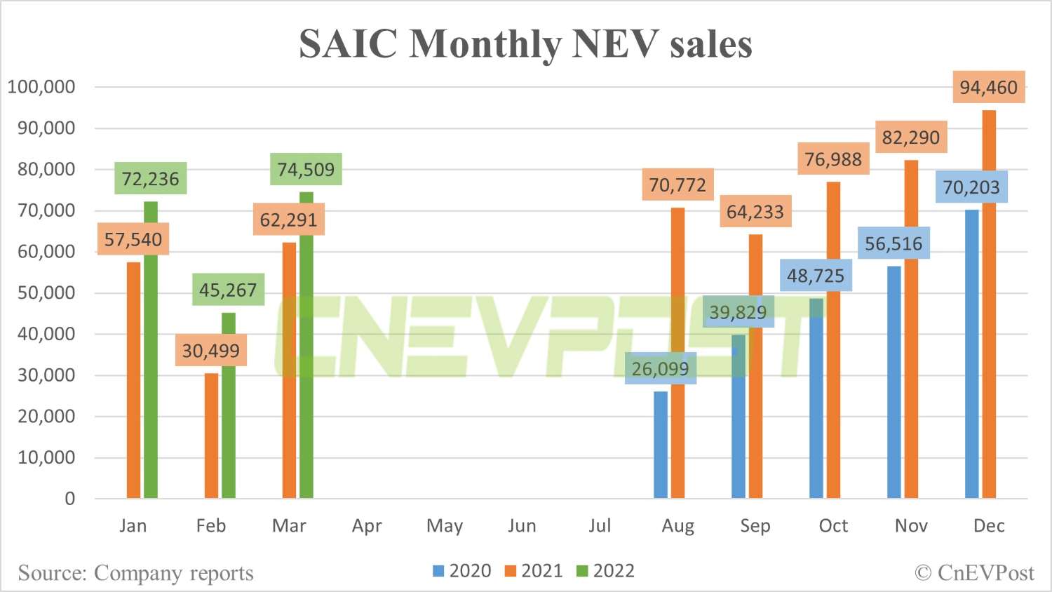 SAIC sells 74,509 NEVs in March, up 20% year-on-year-CnEVPost