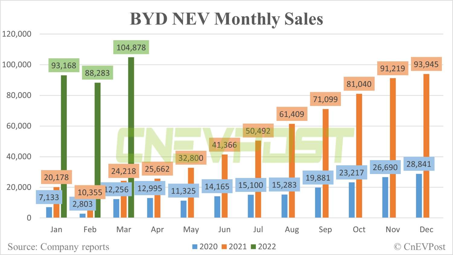 BYD sells 104,878 NEVs in March, up 333% year-on-year-CnEVPost