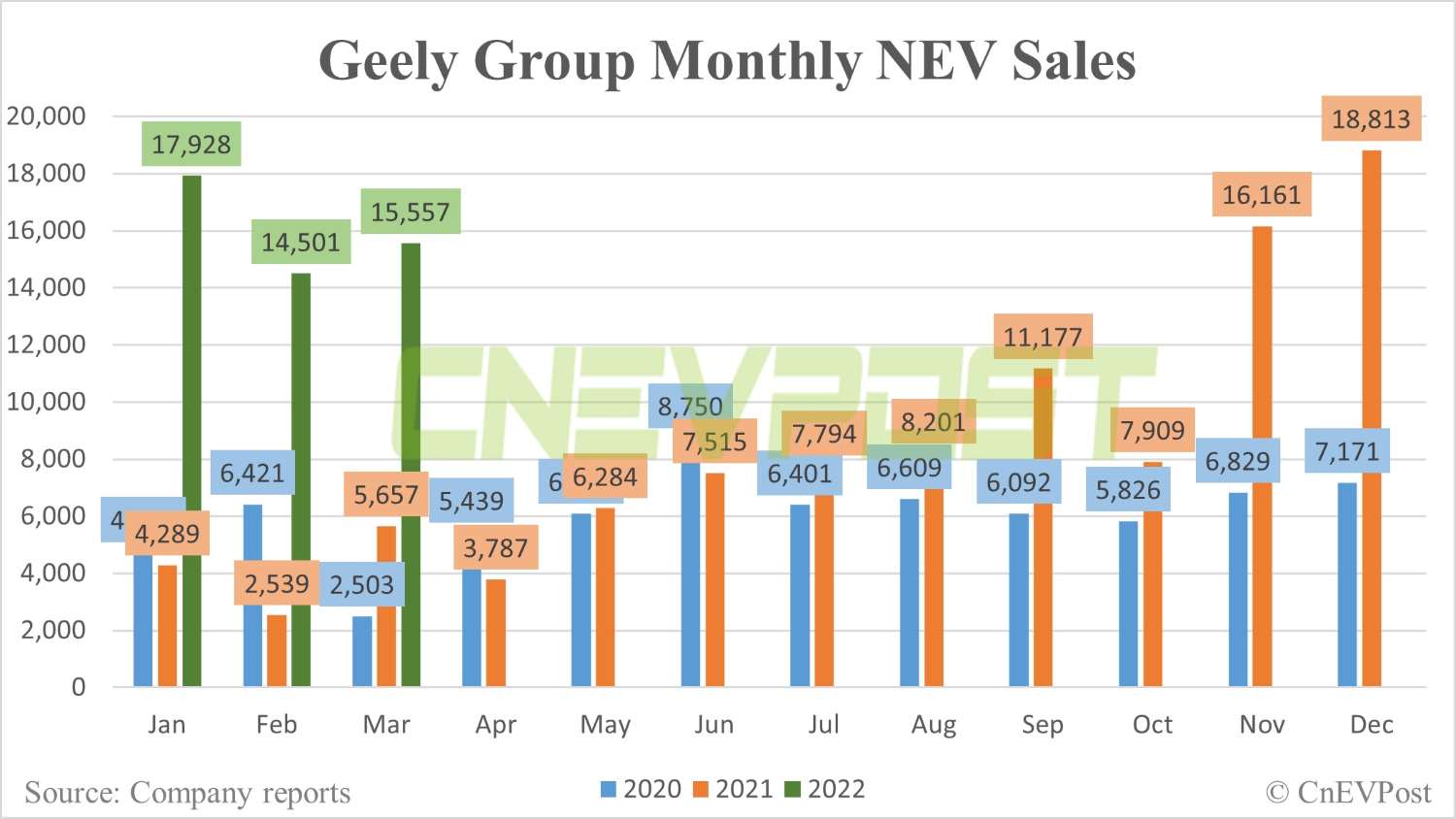 Geely sells 15,557 NEVs in March, up 175% from a year ago-CnEVPost