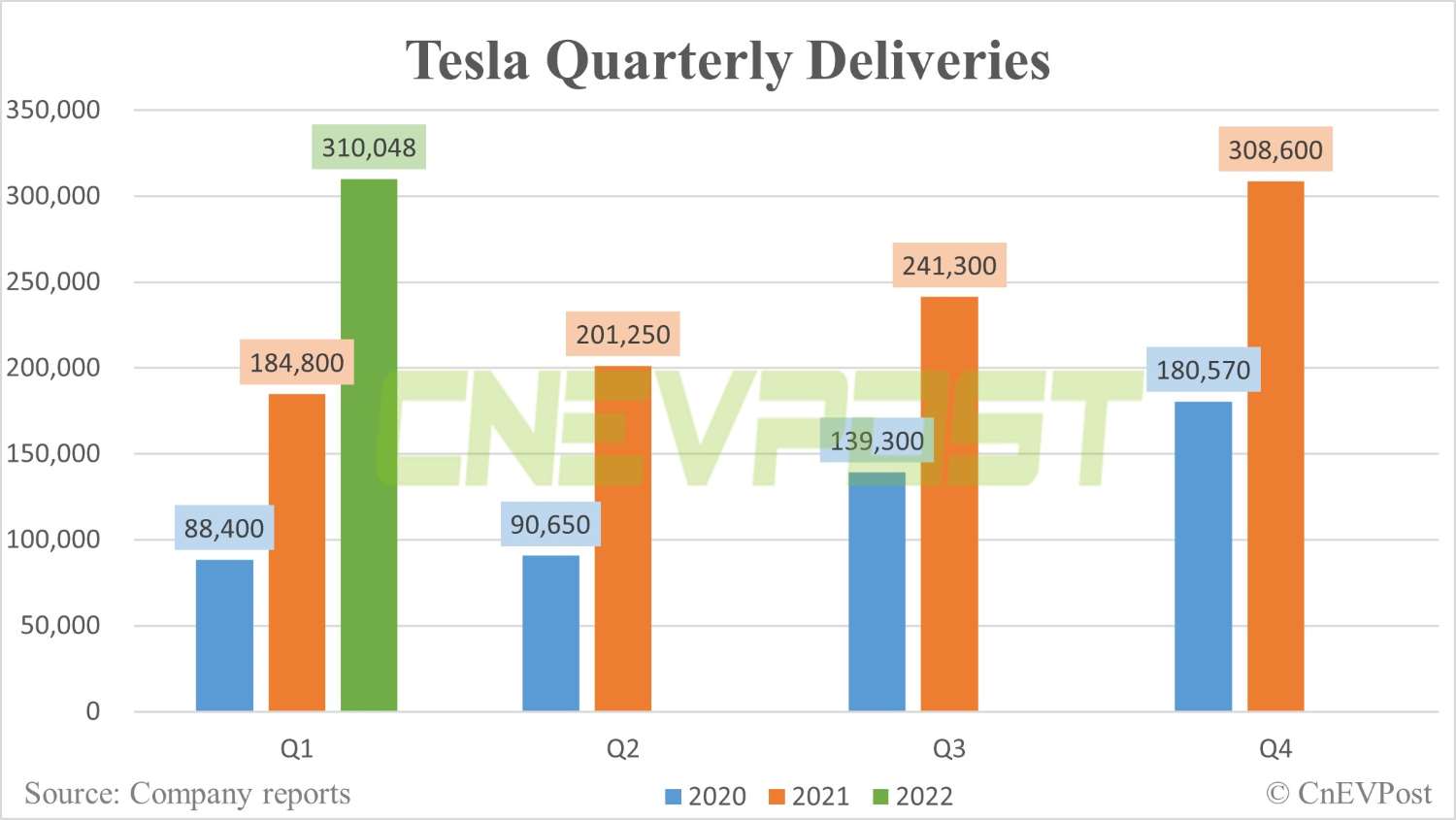 Tesla delivers 310,048 vehicles globally in Q1, up 68% year-on-year-CnEVPost