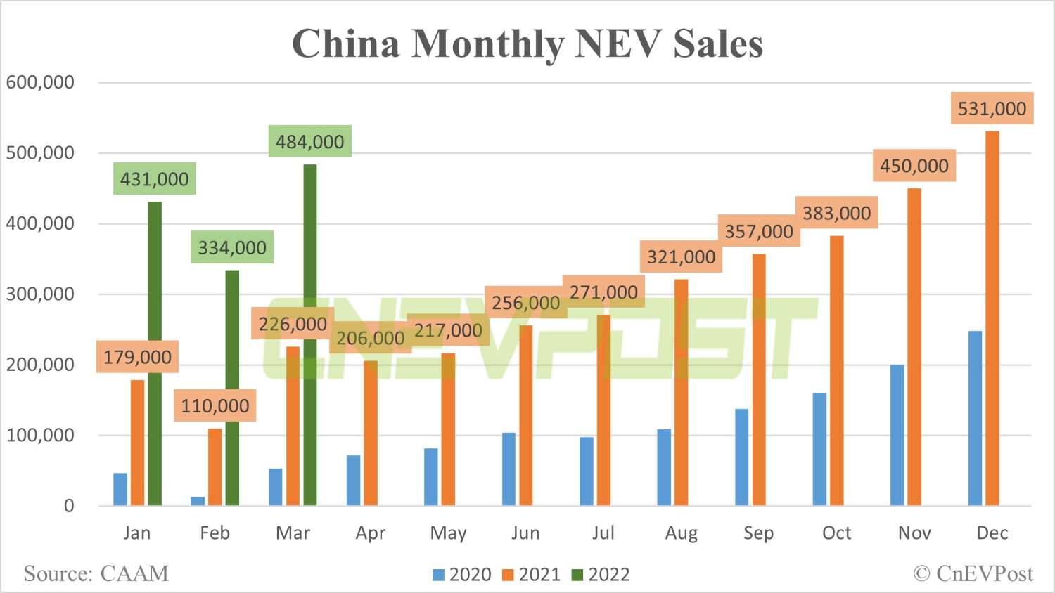 China's NEV sales rise 114% year-on-year to 484,000 units in March, CAAM data show-CnEVPost