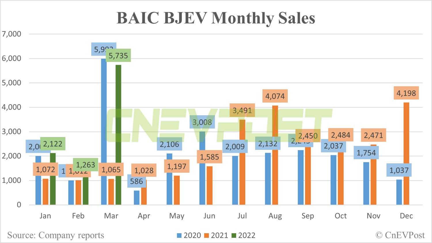 BAIC sells 5,735 NEVs in March, up 439% year-on-year-CnEVPost