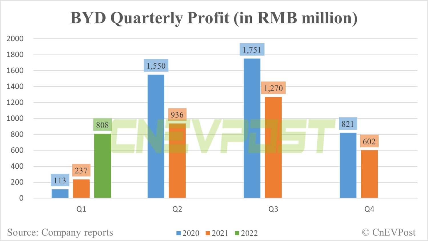 BYD posts net profit of about $123 million in Q1, up 241% year-on-year-CnEVPost