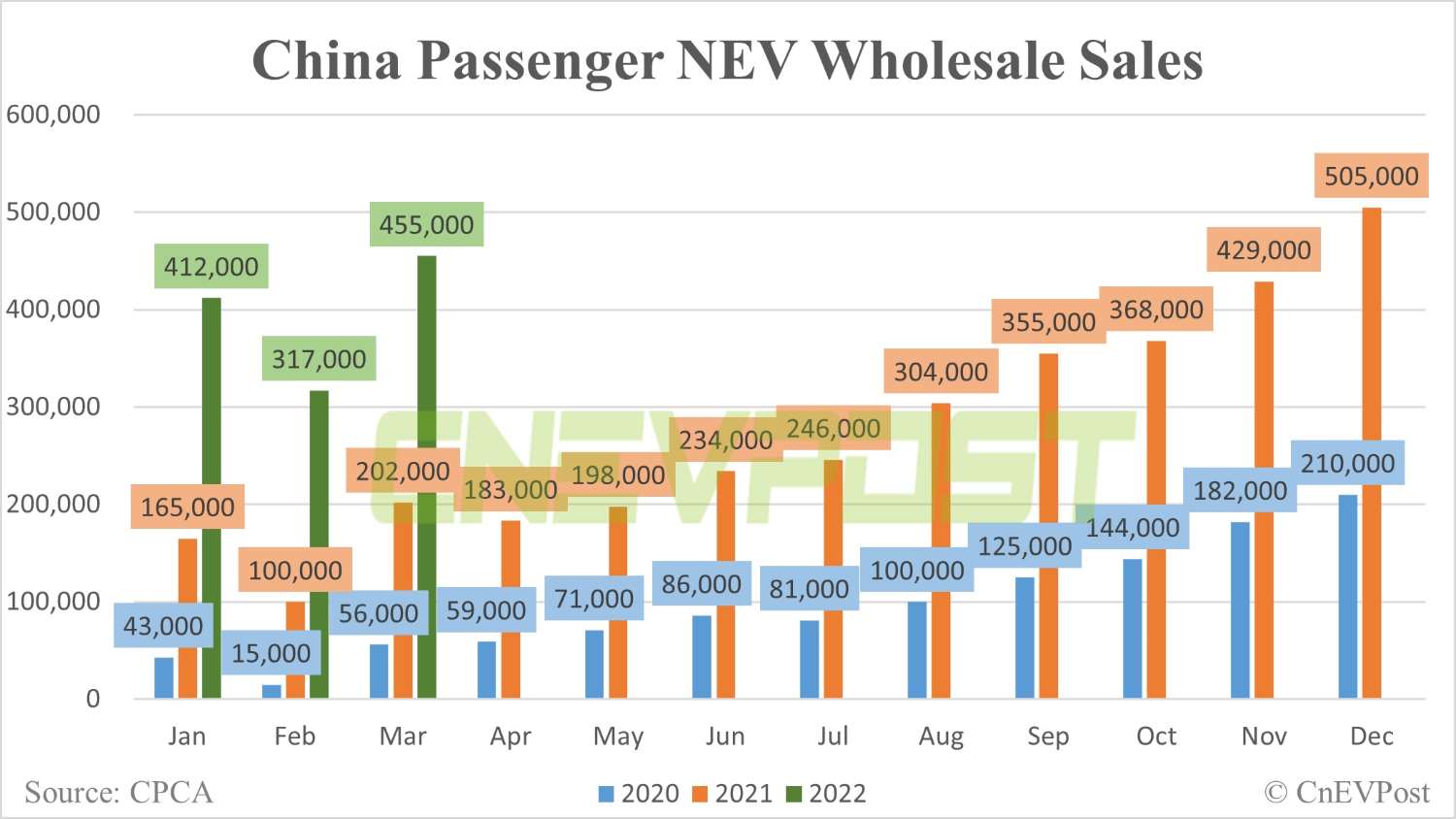 China sees wholesale sales of passenger NEVs at 455,000 units in March, up 122% year-on-year-CnEVPost