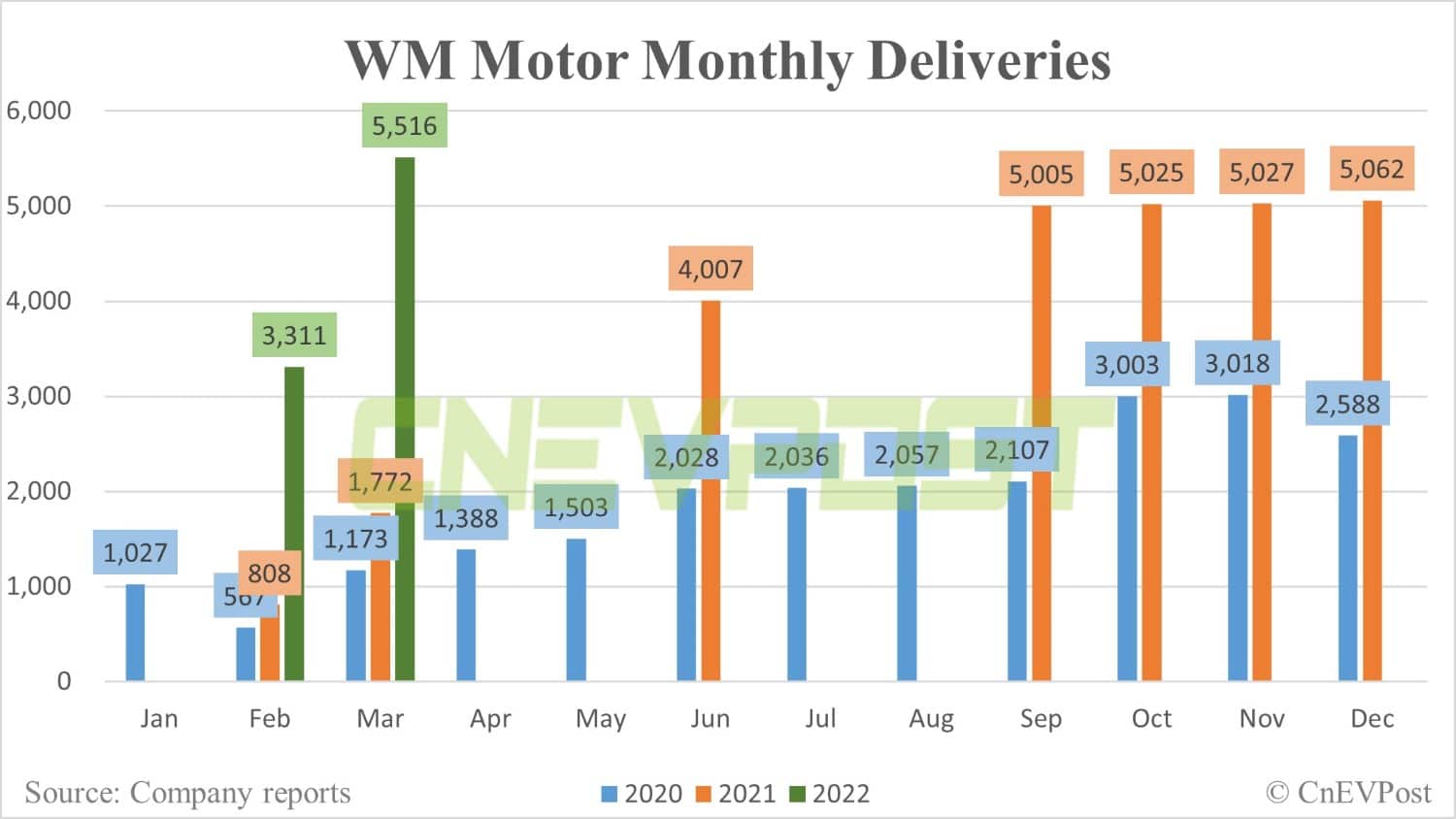 WM Motor delivers 5,516 vehicles in March, up 211% year-on-year-CnEVPost