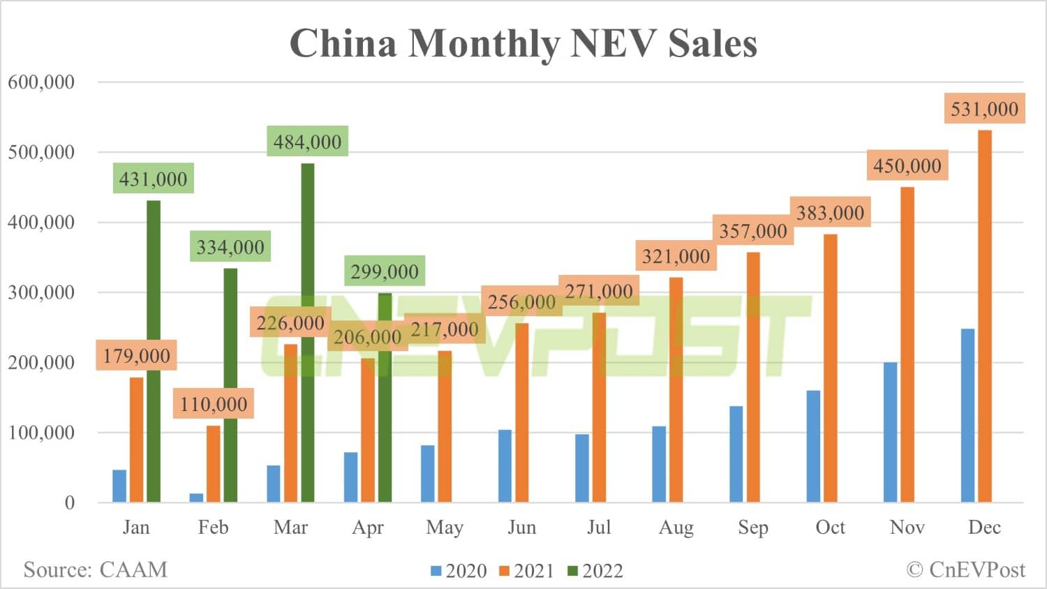 China's April NEV sales at 299,000 units, down 38% from March, CAAM data show-CnEVPost