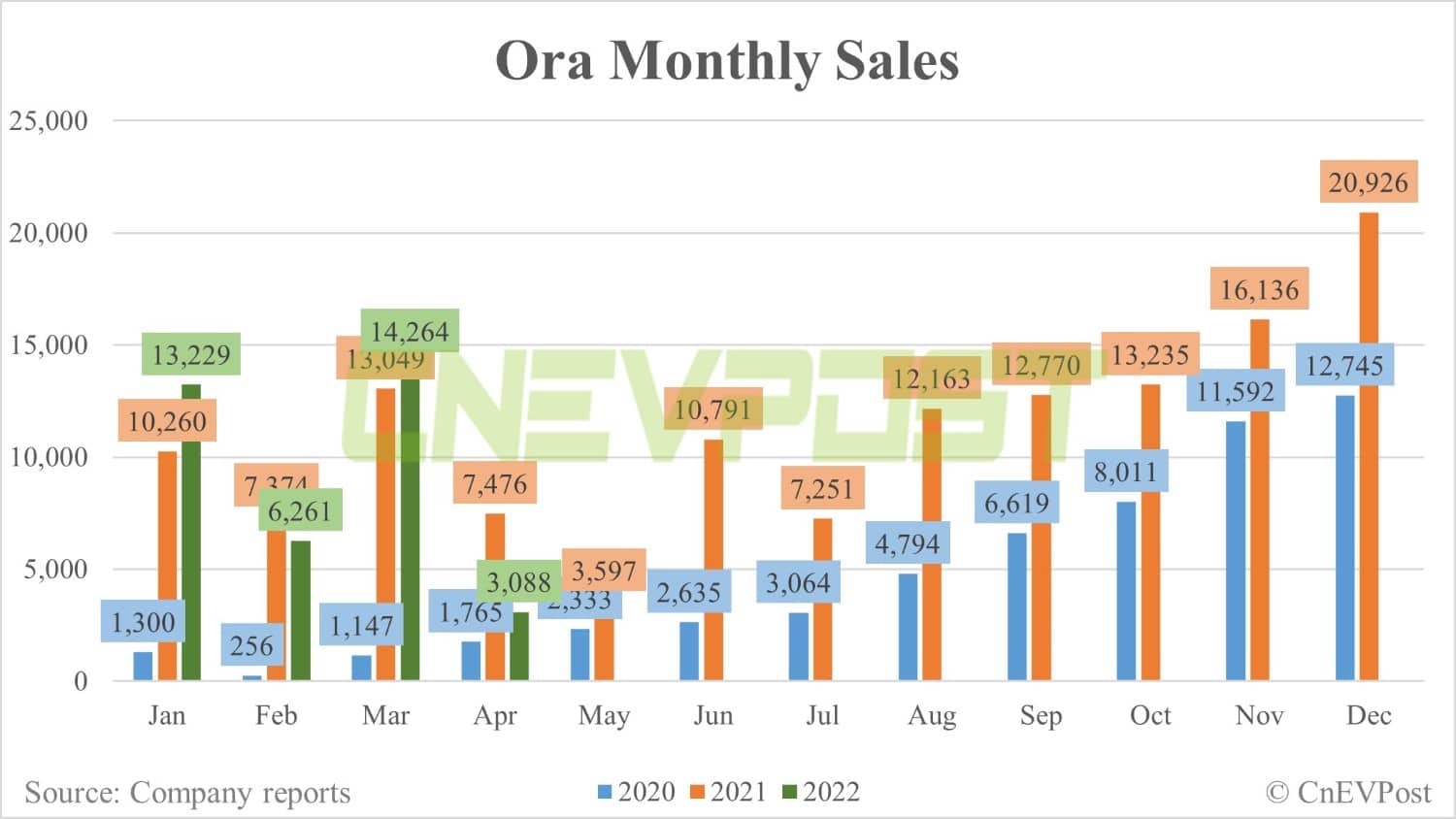 Great Wall Motor's Ora brand sells 3,088 vehicles in April, down 78% from March-CnEVPost