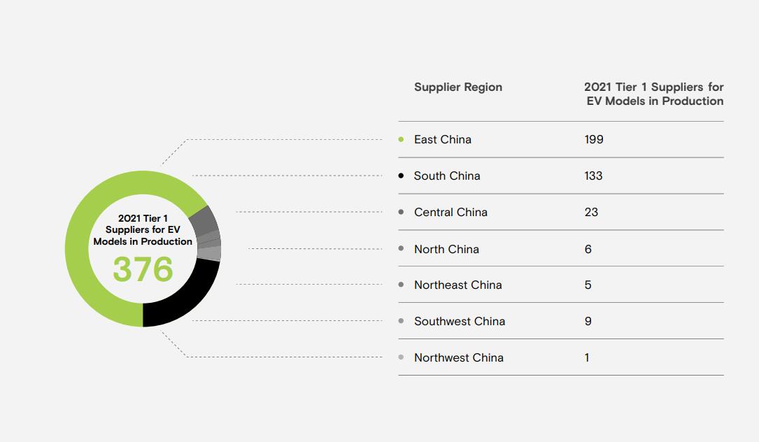 Most of XPeng's suppliers base in East China, ESG report shows-CnEVPost